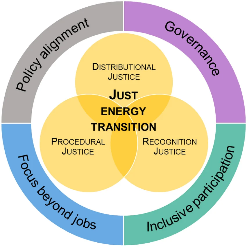 Economic Development